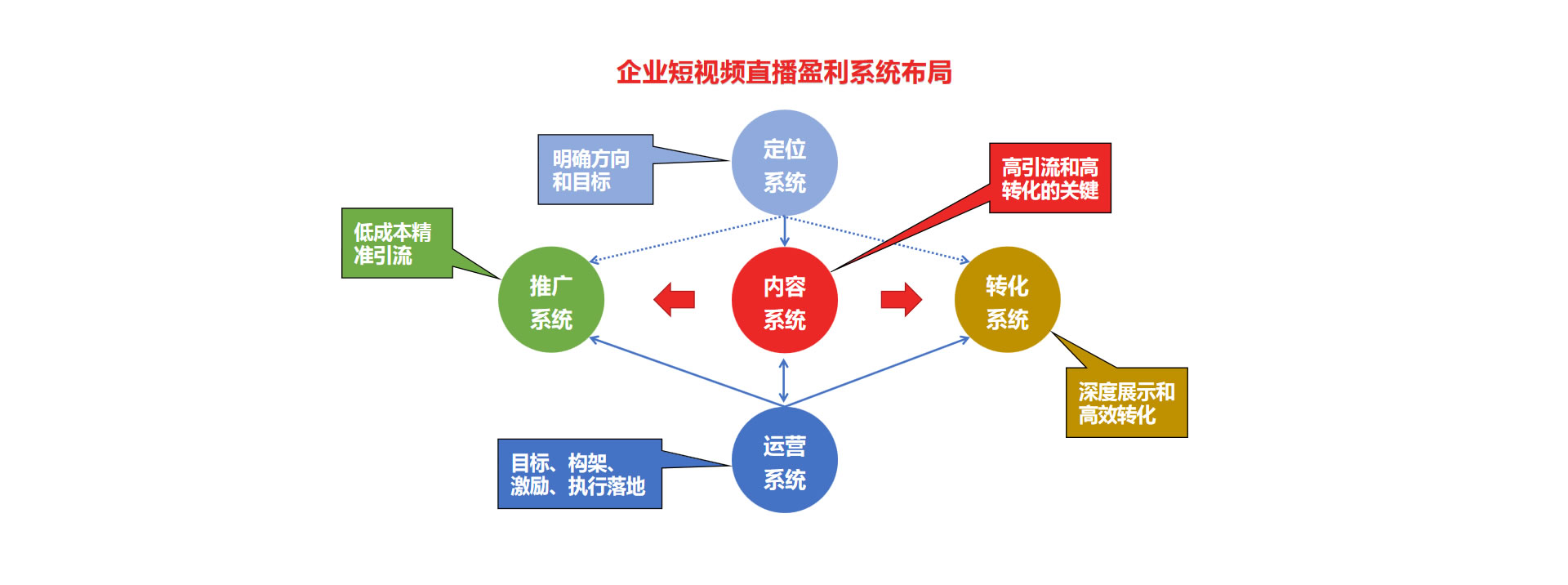 企業短視頻直播盈利系統布局